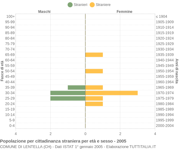 Grafico cittadini stranieri - Lentella 2005