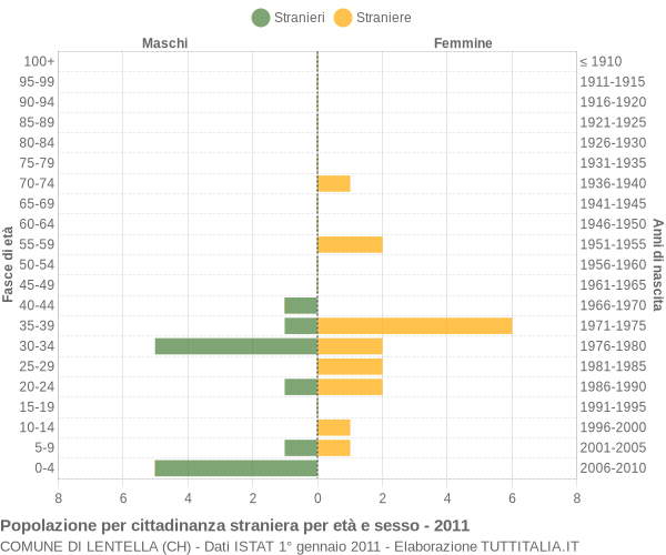 Grafico cittadini stranieri - Lentella 2011