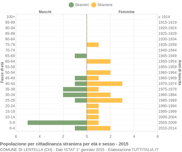 Grafico cittadini stranieri - Lentella 2015