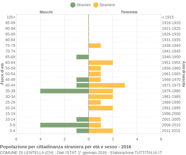 Grafico cittadini stranieri - Lentella 2016