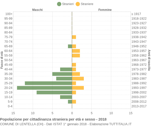 Grafico cittadini stranieri - Lentella 2018