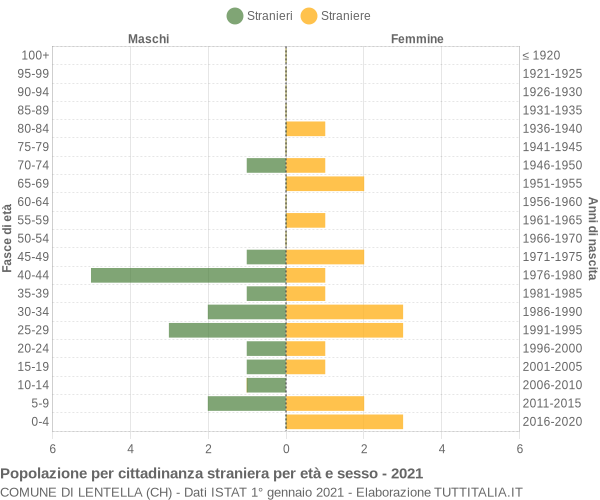 Grafico cittadini stranieri - Lentella 2021