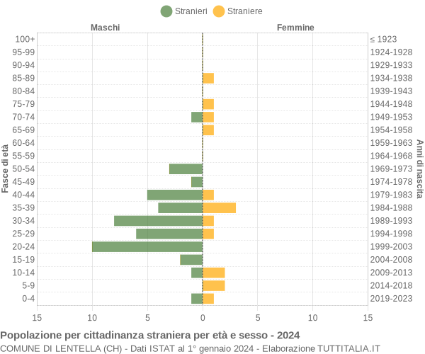 Grafico cittadini stranieri - Lentella 2024