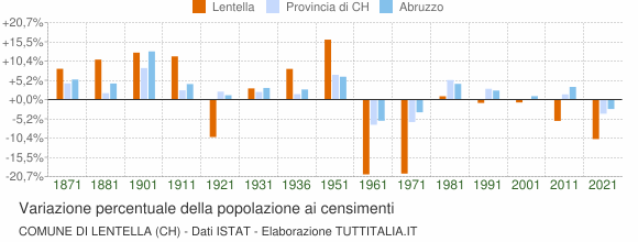 Grafico variazione percentuale della popolazione Comune di Lentella (CH)