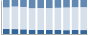 Grafico struttura della popolazione Comune di Lentella (CH)