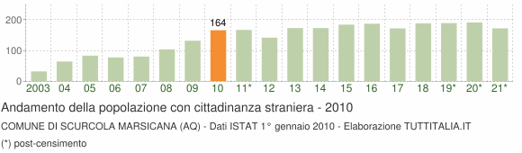 Grafico andamento popolazione stranieri Comune di Scurcola Marsicana (AQ)