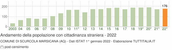 Grafico andamento popolazione stranieri Comune di Scurcola Marsicana (AQ)