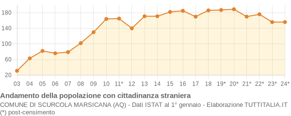 Andamento popolazione stranieri Comune di Scurcola Marsicana (AQ)