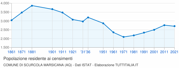Grafico andamento storico popolazione Comune di Scurcola Marsicana (AQ)