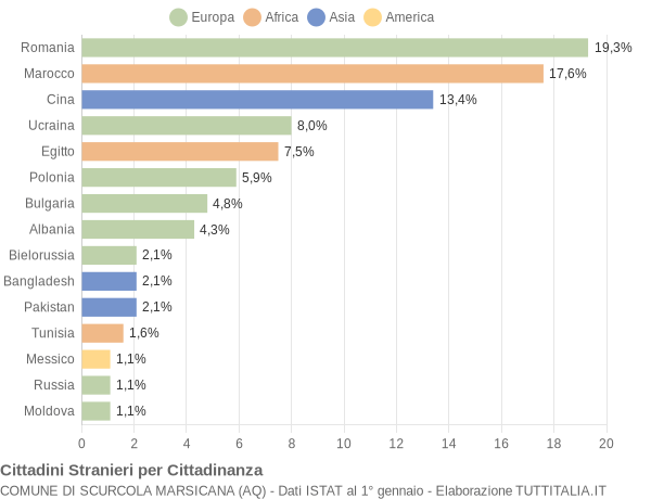 Grafico cittadinanza stranieri - Scurcola Marsicana 2019