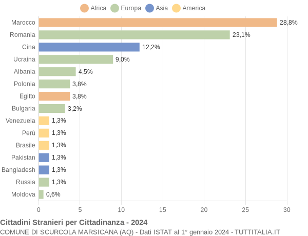 Grafico cittadinanza stranieri - Scurcola Marsicana 2024