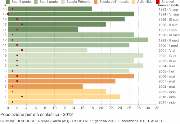 Grafico Popolazione in età scolastica - Scurcola Marsicana 2012