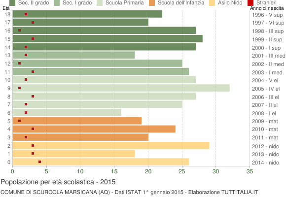 Grafico Popolazione in età scolastica - Scurcola Marsicana 2015