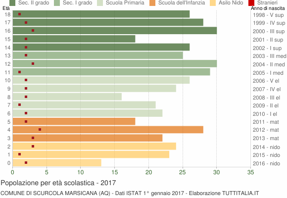 Grafico Popolazione in età scolastica - Scurcola Marsicana 2017