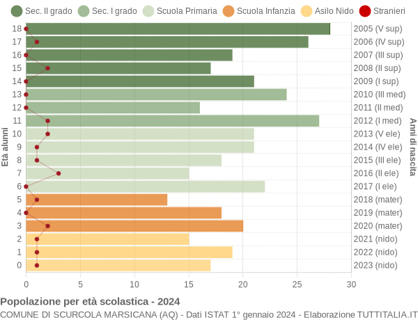 Grafico Popolazione in età scolastica - Scurcola Marsicana 2024