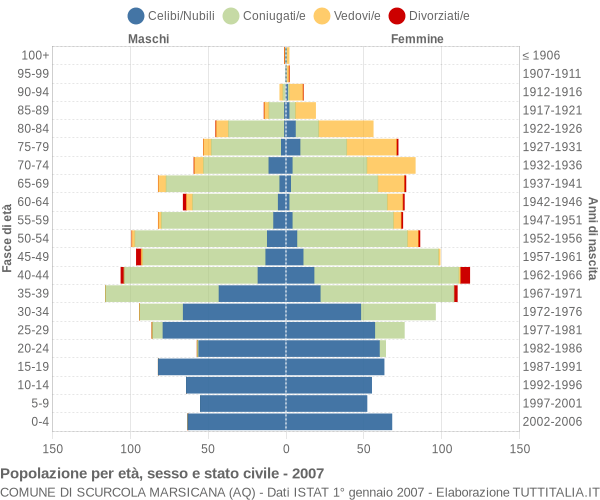 Grafico Popolazione per età, sesso e stato civile Comune di Scurcola Marsicana (AQ)