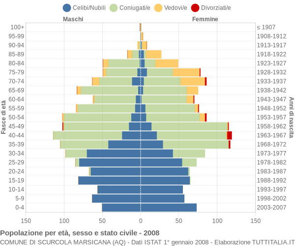 Grafico Popolazione per età, sesso e stato civile Comune di Scurcola Marsicana (AQ)