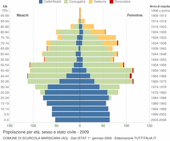 Grafico Popolazione per età, sesso e stato civile Comune di Scurcola Marsicana (AQ)