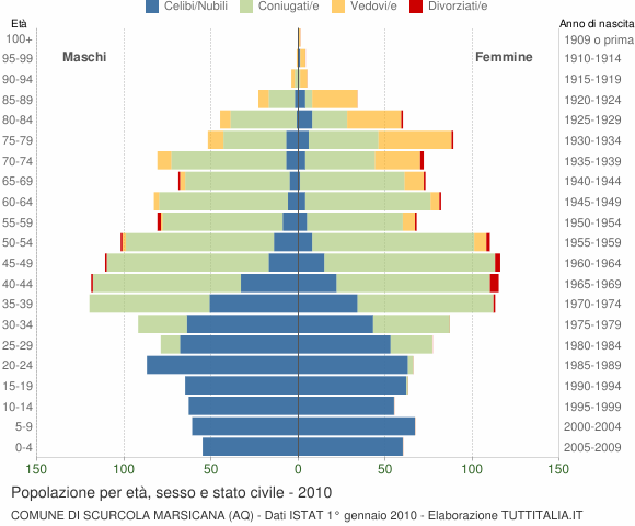 Grafico Popolazione per età, sesso e stato civile Comune di Scurcola Marsicana (AQ)