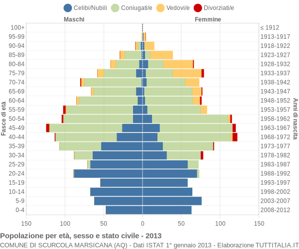 Grafico Popolazione per età, sesso e stato civile Comune di Scurcola Marsicana (AQ)