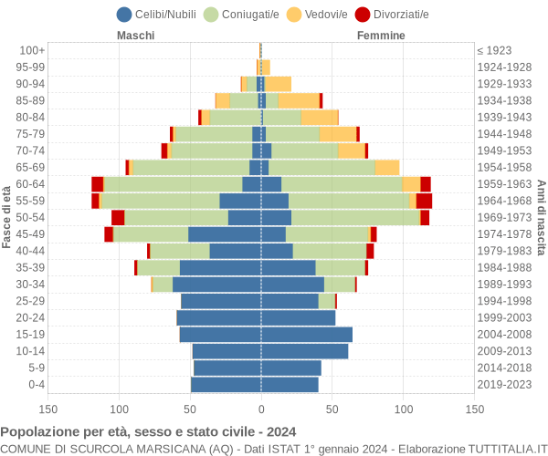 Grafico Popolazione per età, sesso e stato civile Comune di Scurcola Marsicana (AQ)