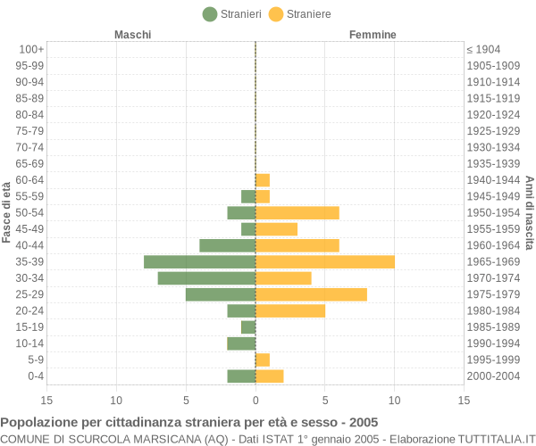 Grafico cittadini stranieri - Scurcola Marsicana 2005