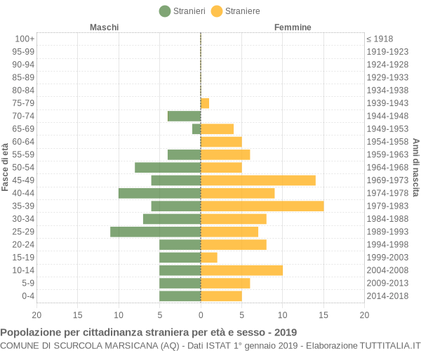 Grafico cittadini stranieri - Scurcola Marsicana 2019