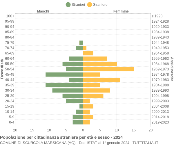 Grafico cittadini stranieri - Scurcola Marsicana 2024