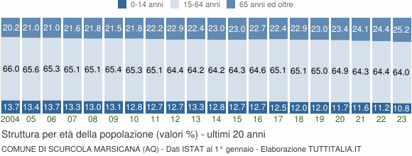 Grafico struttura della popolazione Comune di Scurcola Marsicana (AQ)