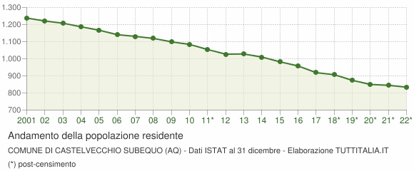 Andamento popolazione Comune di Castelvecchio Subequo (AQ)