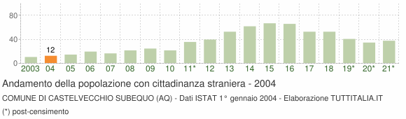 Grafico andamento popolazione stranieri Comune di Castelvecchio Subequo (AQ)