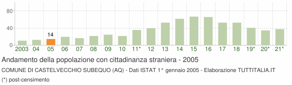 Grafico andamento popolazione stranieri Comune di Castelvecchio Subequo (AQ)