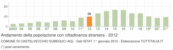 Grafico andamento popolazione stranieri Comune di Castelvecchio Subequo (AQ)