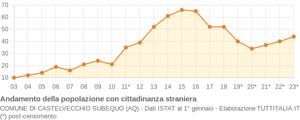 Andamento popolazione stranieri Comune di Castelvecchio Subequo (AQ)