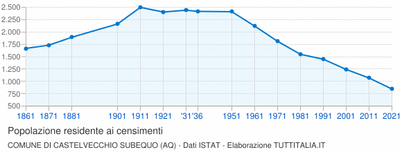 Grafico andamento storico popolazione Comune di Castelvecchio Subequo (AQ)