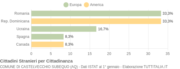 Grafico cittadinanza stranieri - Castelvecchio Subequo 2004