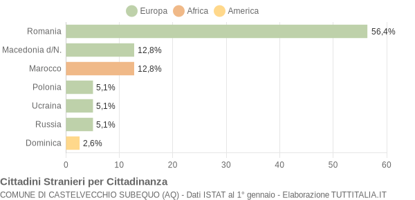 Grafico cittadinanza stranieri - Castelvecchio Subequo 2012