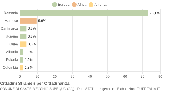 Grafico cittadinanza stranieri - Castelvecchio Subequo 2018