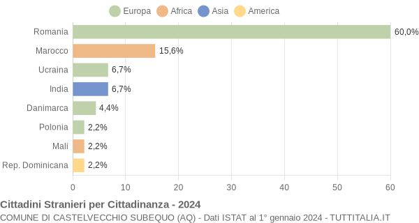 Grafico cittadinanza stranieri - Castelvecchio Subequo 2024