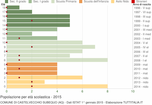 Grafico Popolazione in età scolastica - Castelvecchio Subequo 2015