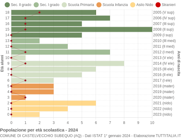 Grafico Popolazione in età scolastica - Castelvecchio Subequo 2024