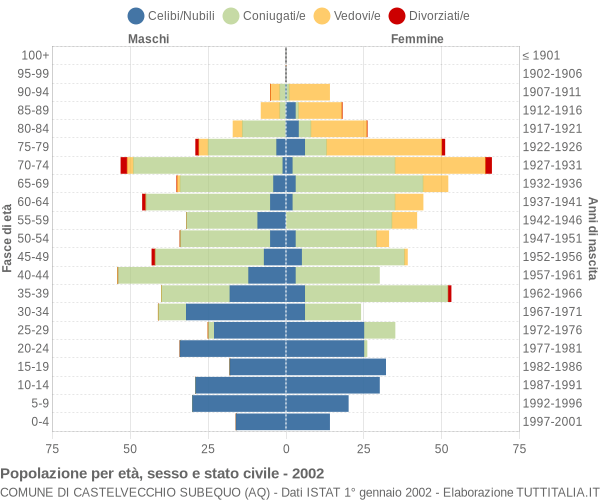 Grafico Popolazione per età, sesso e stato civile Comune di Castelvecchio Subequo (AQ)