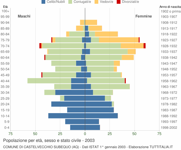 Grafico Popolazione per età, sesso e stato civile Comune di Castelvecchio Subequo (AQ)