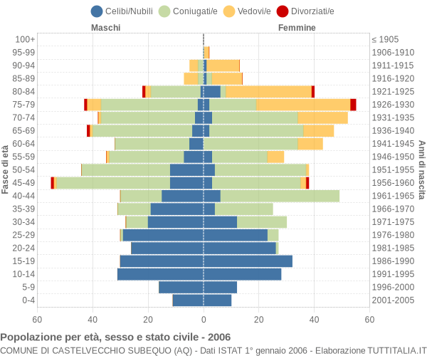 Grafico Popolazione per età, sesso e stato civile Comune di Castelvecchio Subequo (AQ)