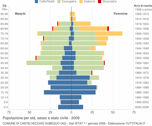 Grafico Popolazione per età, sesso e stato civile Comune di Castelvecchio Subequo (AQ)