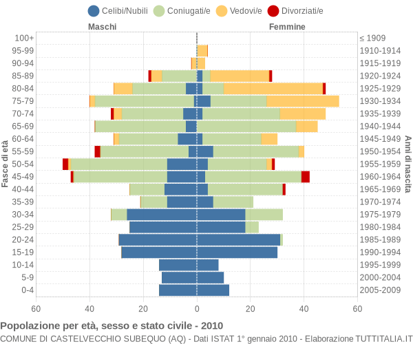 Grafico Popolazione per età, sesso e stato civile Comune di Castelvecchio Subequo (AQ)