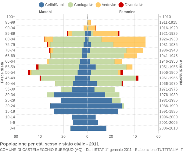 Grafico Popolazione per età, sesso e stato civile Comune di Castelvecchio Subequo (AQ)