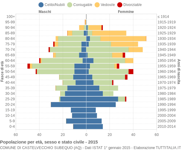 Grafico Popolazione per età, sesso e stato civile Comune di Castelvecchio Subequo (AQ)