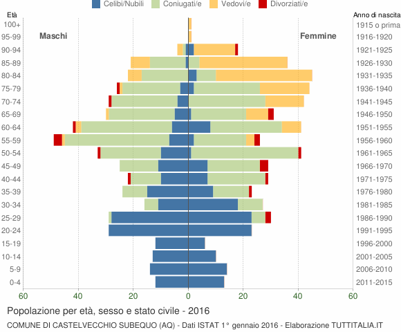 Grafico Popolazione per età, sesso e stato civile Comune di Castelvecchio Subequo (AQ)