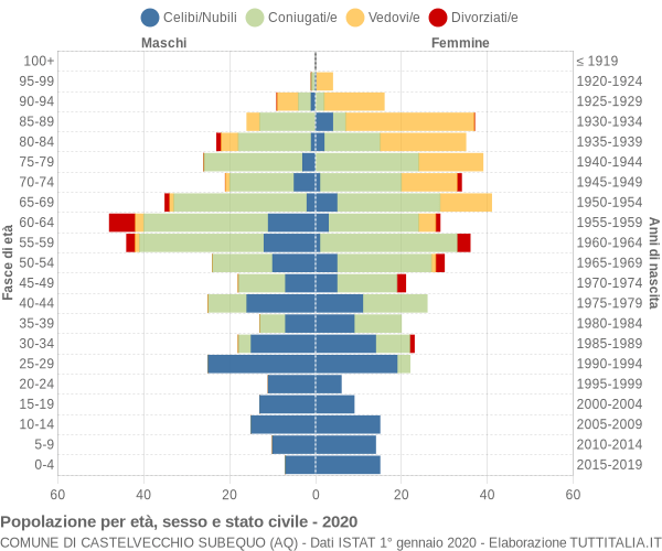 Grafico Popolazione per età, sesso e stato civile Comune di Castelvecchio Subequo (AQ)